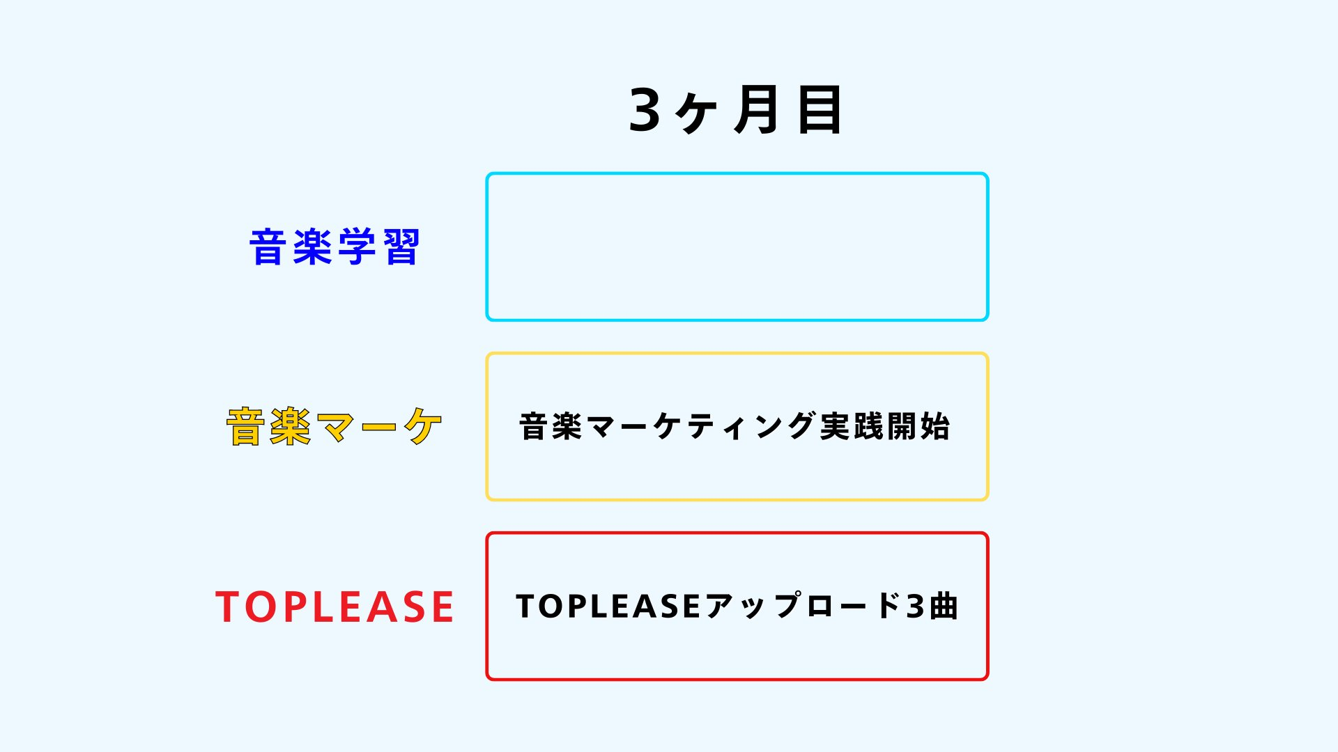 3ヶ月目
