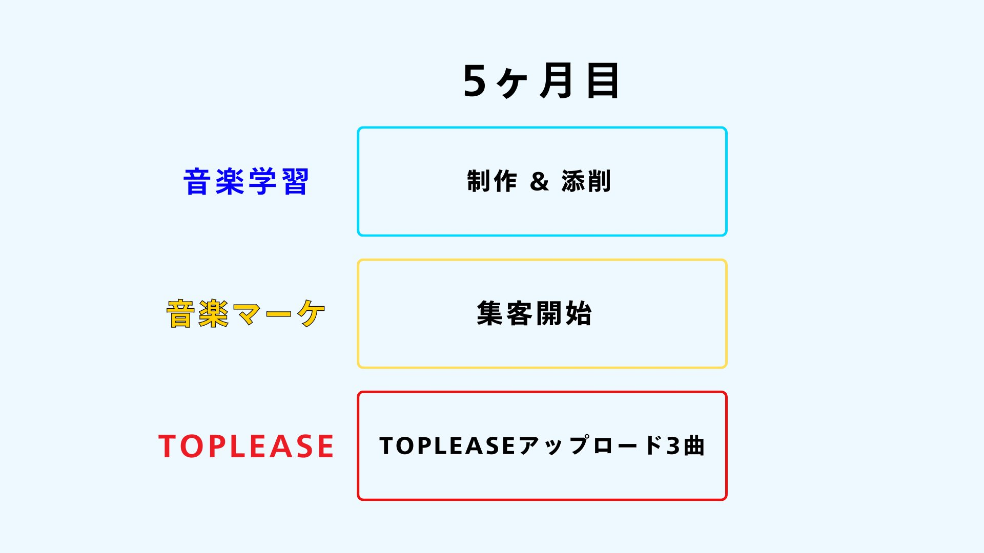 5ヶ月目