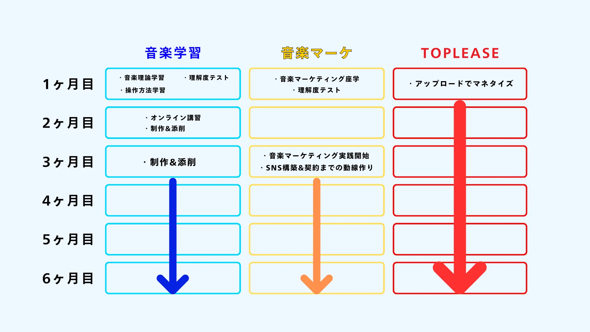 学習フロー - 音楽学習・音楽マーケ・TOPLEASE 6ヶ月のフロー