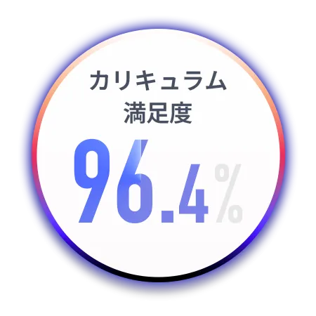 カリキュラム満足度 96.4%